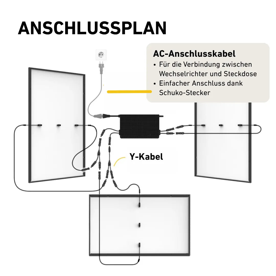 Anschlussplan Darstellung drei Solarmodule MC4-Verlängerungskabel Schutzkappen und Anschlusskabel
