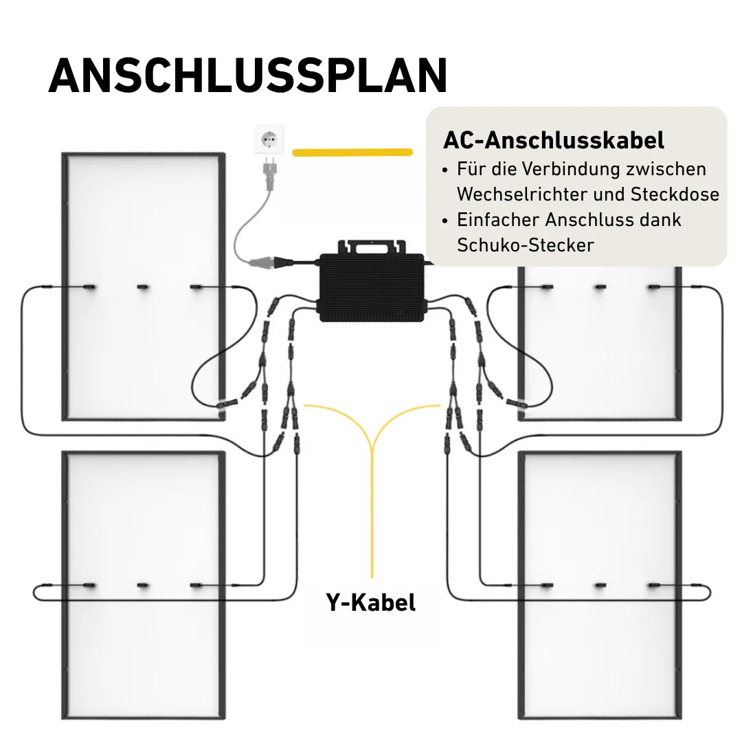 Anschlussplan Darstellung vier Solarmodule MC4-Verlängerungskabel Schutzkappen und Anschlusskabel