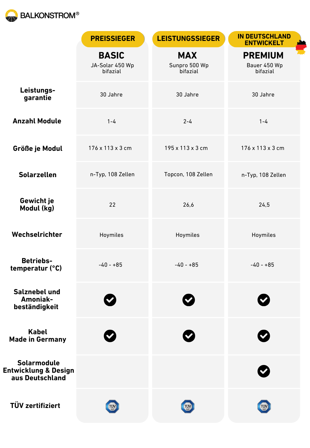 Vergleichstabelle für Basic, Max und Premium Solarmodule