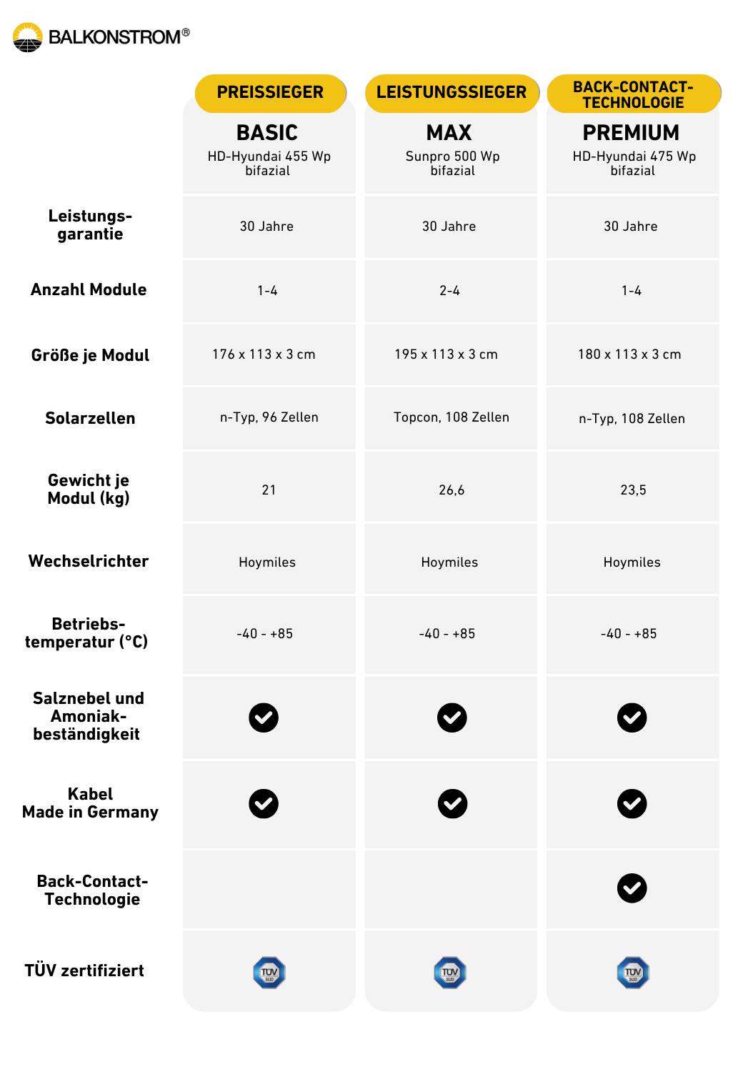 Vergleichstabelle für Basic, Max und Premium Solarmodule
