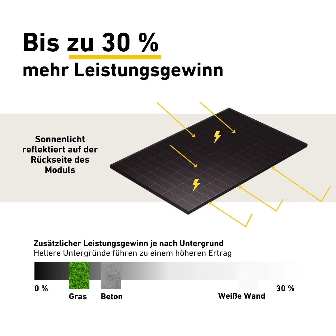 Grafik für bifaziale Solarmodule