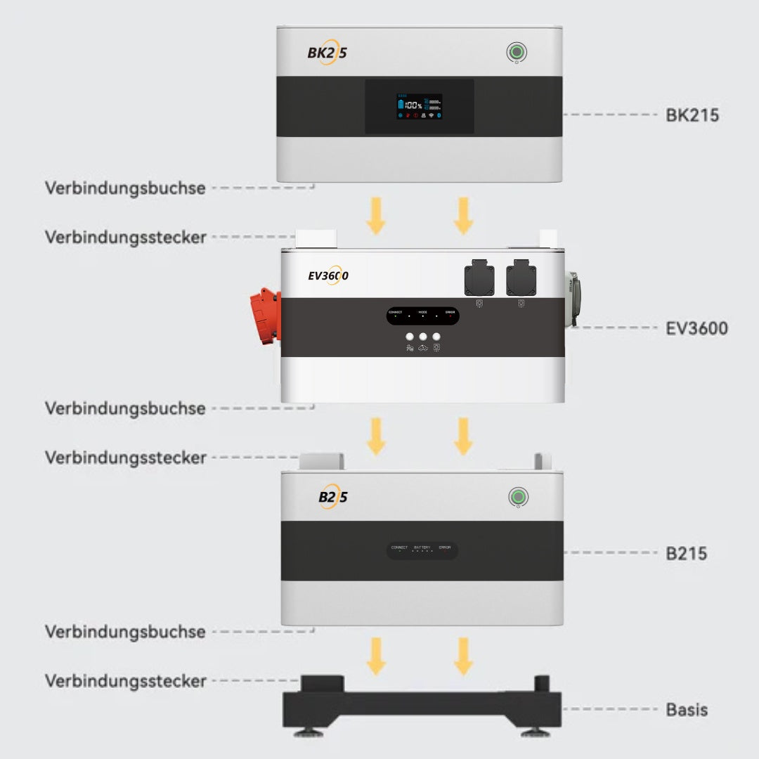 Bilder zeigt SunEnergyXT Aufbau mit EV3600 Wechselrichter und Verbindungssteckern