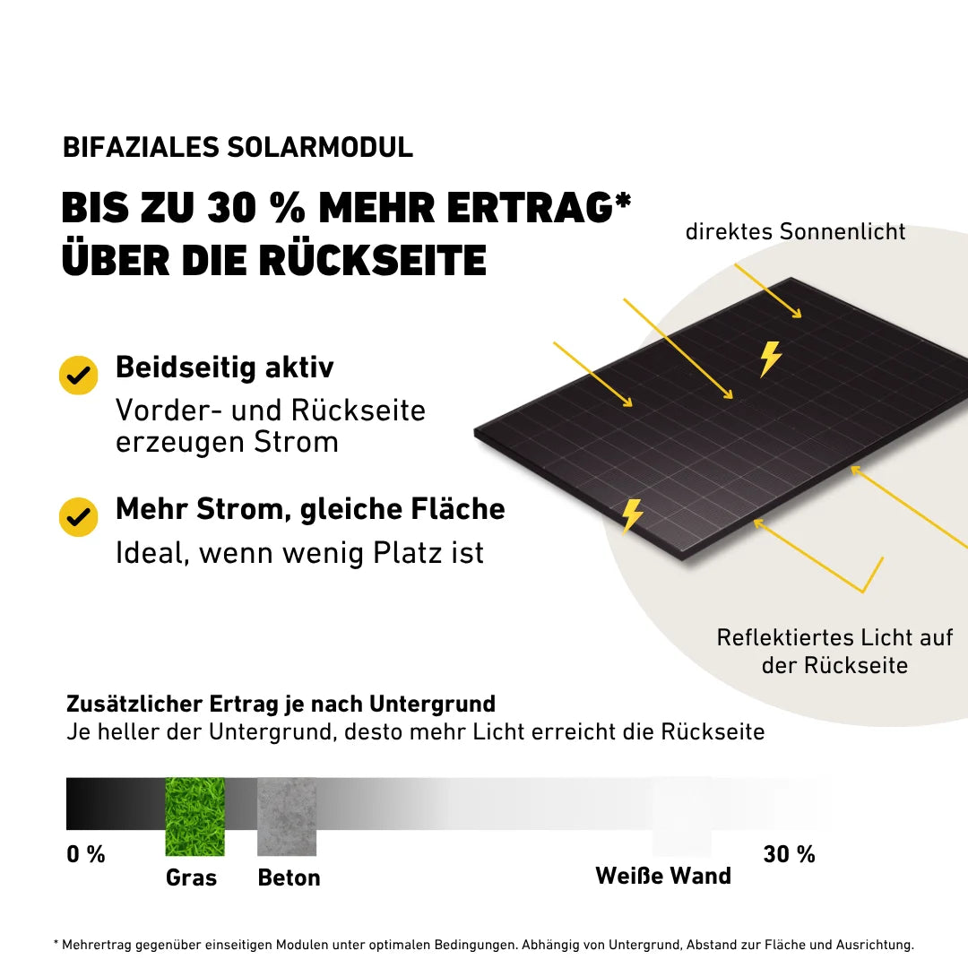 Infografik zu einem bifazialen Solarmodul mit bis zu 30 % mehr Leistungsgewinn