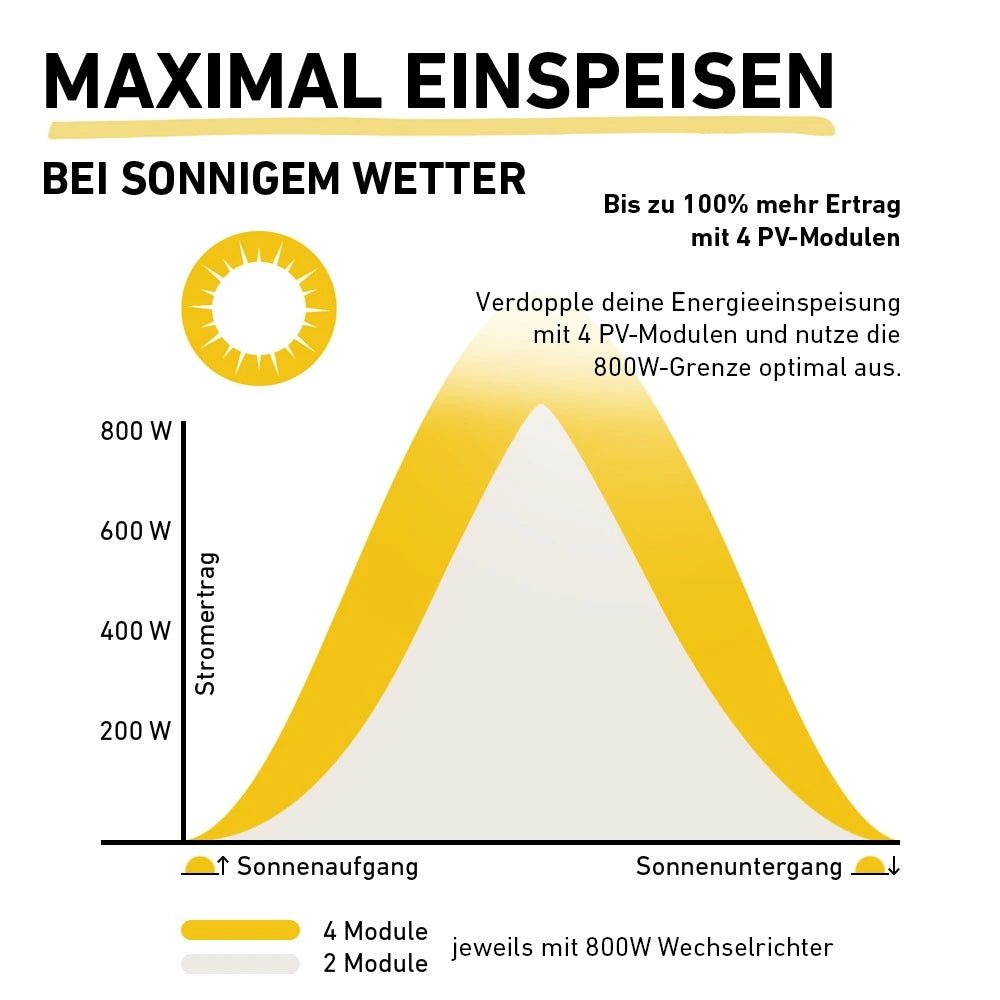 Balkonkraftwerk Einspeiseleistung Grafik Stromertrag bei sonnigem Wetter