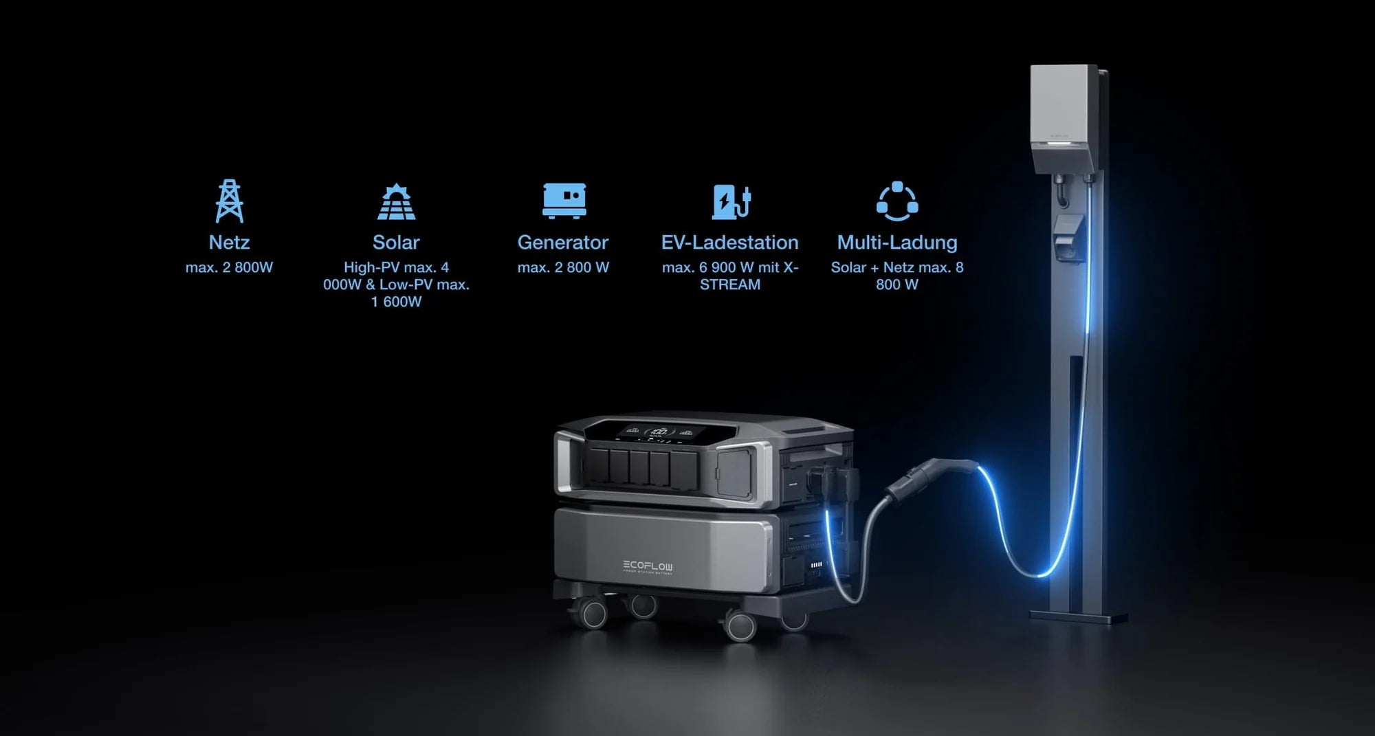 EcoFlow DELTA Pro Ultra angeschlossen an einer Ladebox mit Icons zur Aufistung verschiedener Lademöglichkeiten