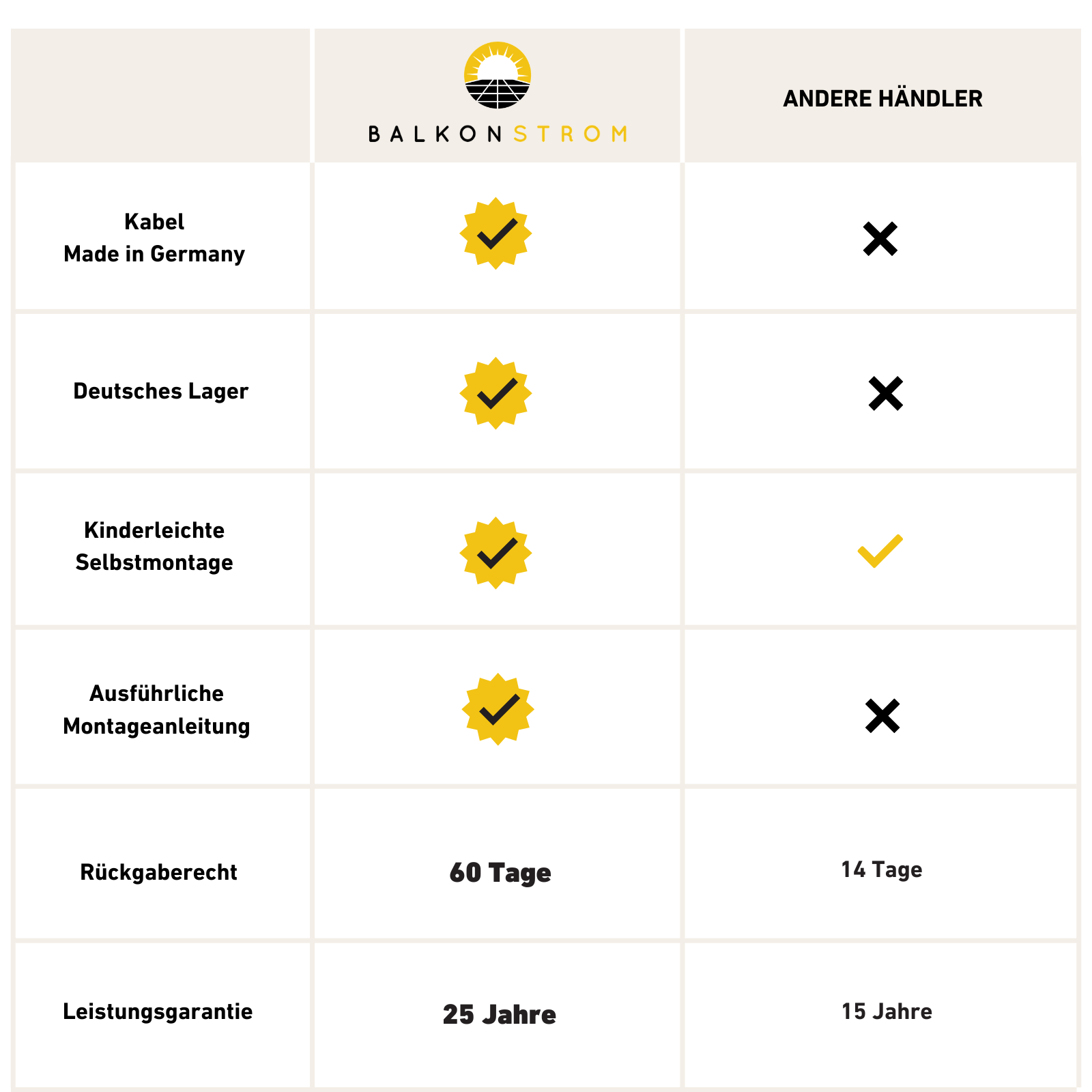 Zeigt Vergleich zwischen Balkonkraftwerken von Balkonstrom und anderen Händler durch eine Tabelle